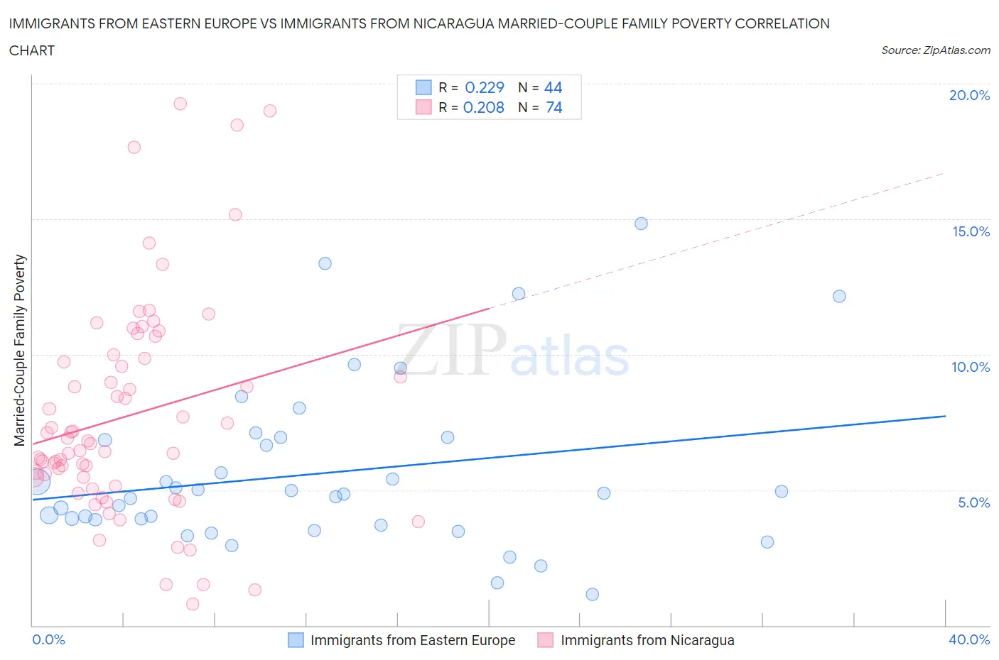 Immigrants from Eastern Europe vs Immigrants from Nicaragua Married-Couple Family Poverty