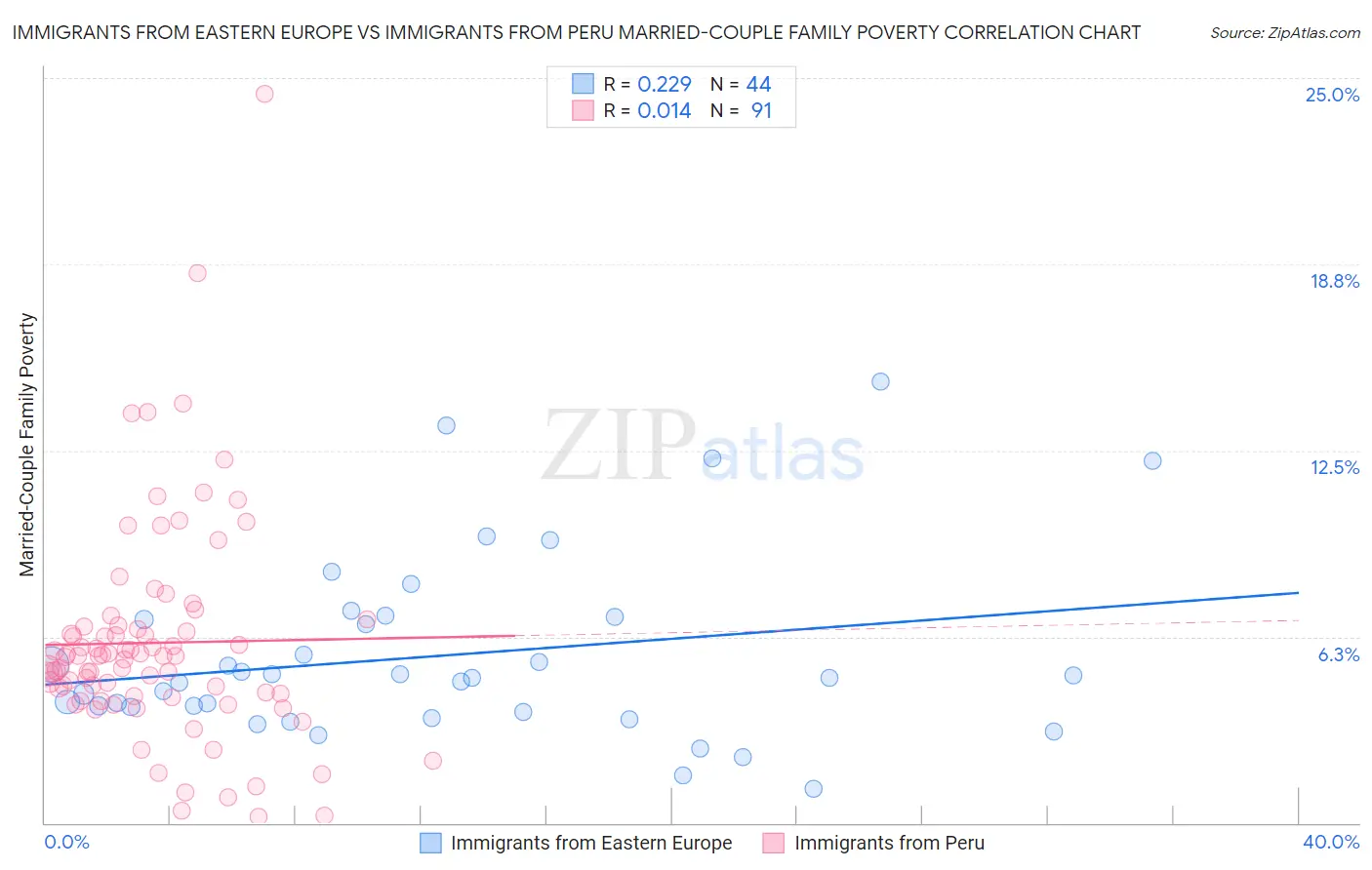 Immigrants from Eastern Europe vs Immigrants from Peru Married-Couple Family Poverty