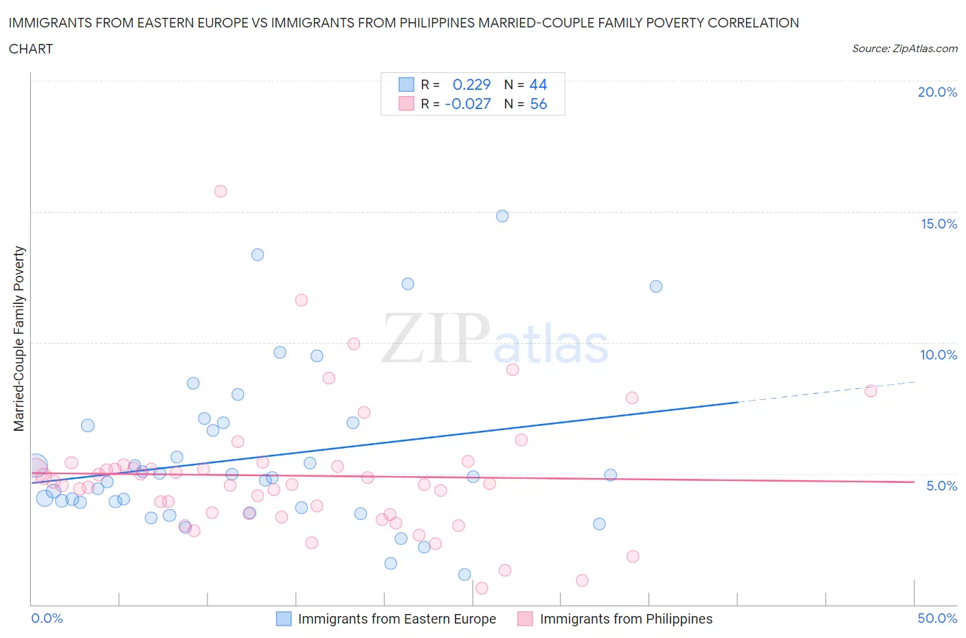 Immigrants from Eastern Europe vs Immigrants from Philippines Married-Couple Family Poverty