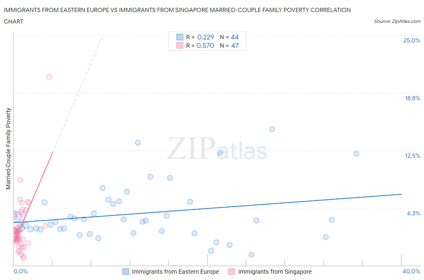 Immigrants from Eastern Europe vs Immigrants from Singapore Married-Couple Family Poverty