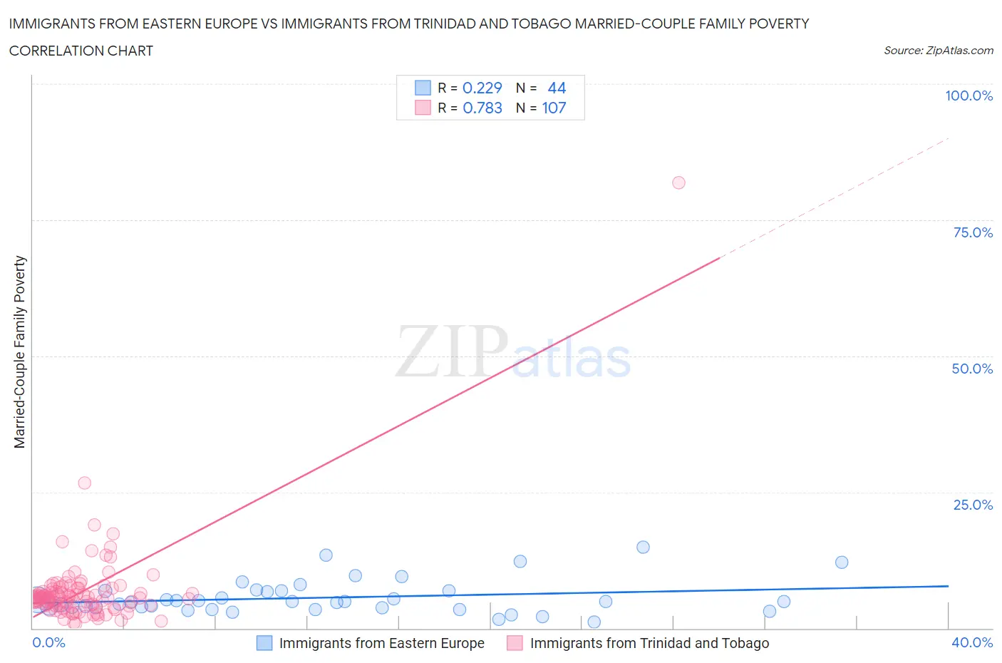 Immigrants from Eastern Europe vs Immigrants from Trinidad and Tobago Married-Couple Family Poverty