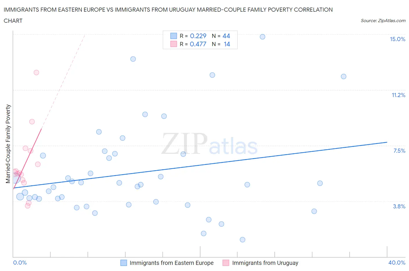 Immigrants from Eastern Europe vs Immigrants from Uruguay Married-Couple Family Poverty