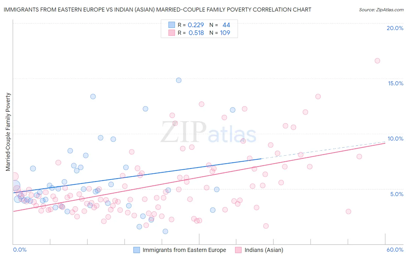 Immigrants from Eastern Europe vs Indian (Asian) Married-Couple Family Poverty