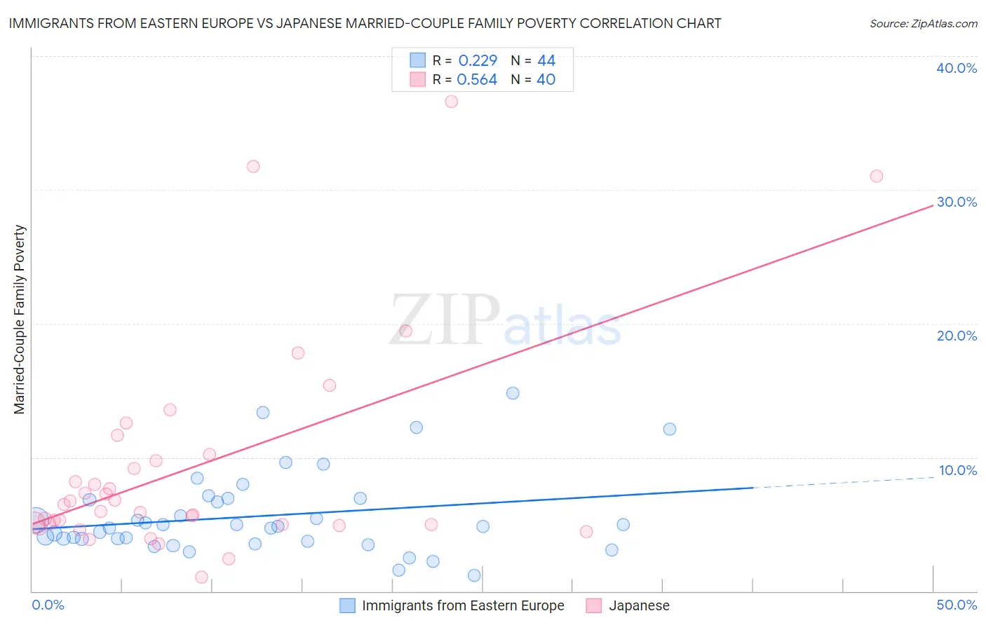 Immigrants from Eastern Europe vs Japanese Married-Couple Family Poverty