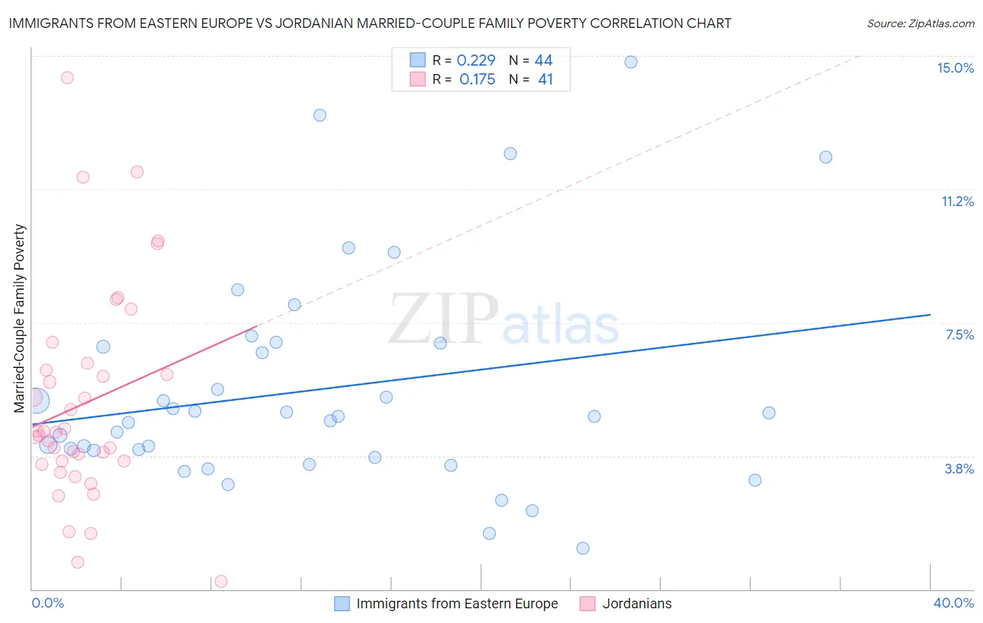 Immigrants from Eastern Europe vs Jordanian Married-Couple Family Poverty