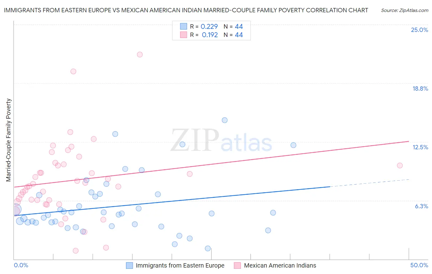 Immigrants from Eastern Europe vs Mexican American Indian Married-Couple Family Poverty