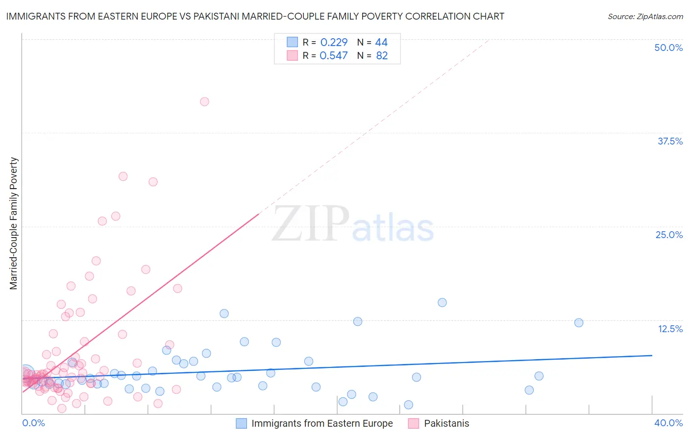 Immigrants from Eastern Europe vs Pakistani Married-Couple Family Poverty