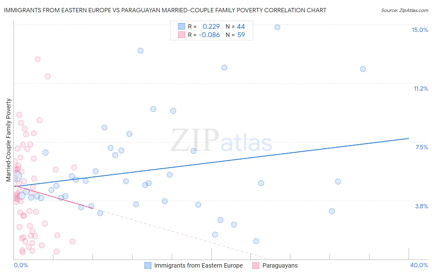 Immigrants from Eastern Europe vs Paraguayan Married-Couple Family Poverty