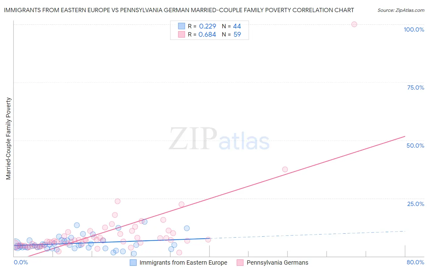 Immigrants from Eastern Europe vs Pennsylvania German Married-Couple Family Poverty