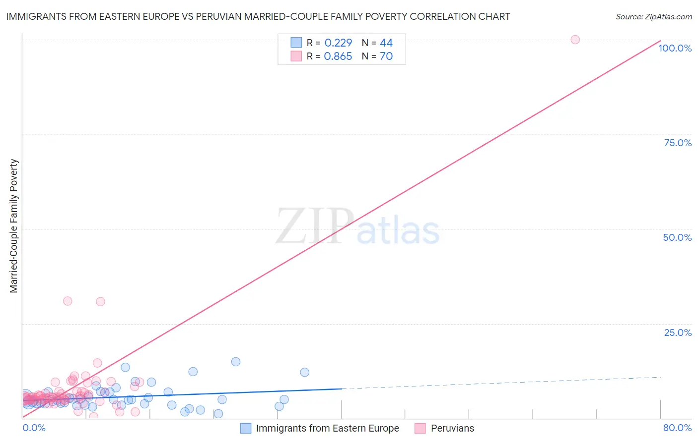 Immigrants from Eastern Europe vs Peruvian Married-Couple Family Poverty