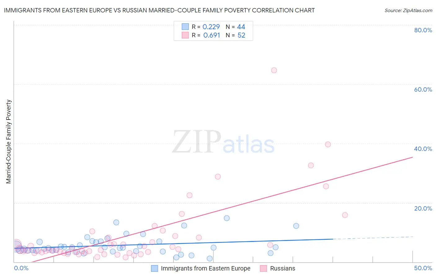 Immigrants from Eastern Europe vs Russian Married-Couple Family Poverty