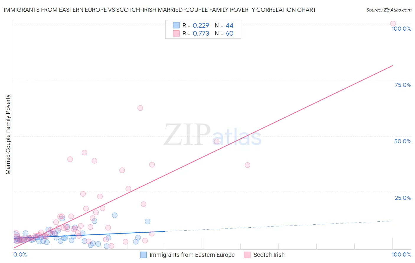 Immigrants from Eastern Europe vs Scotch-Irish Married-Couple Family Poverty