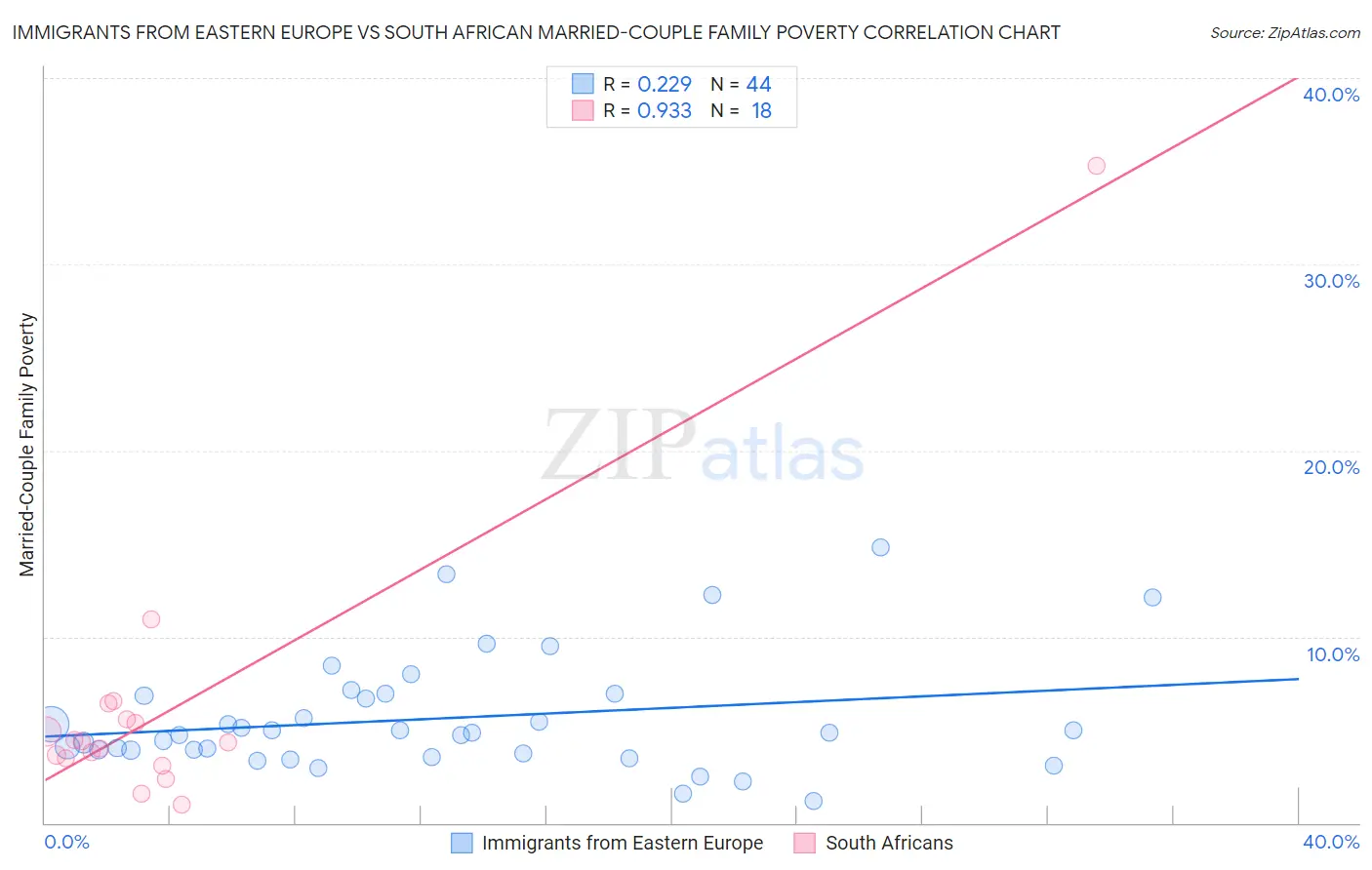 Immigrants from Eastern Europe vs South African Married-Couple Family Poverty