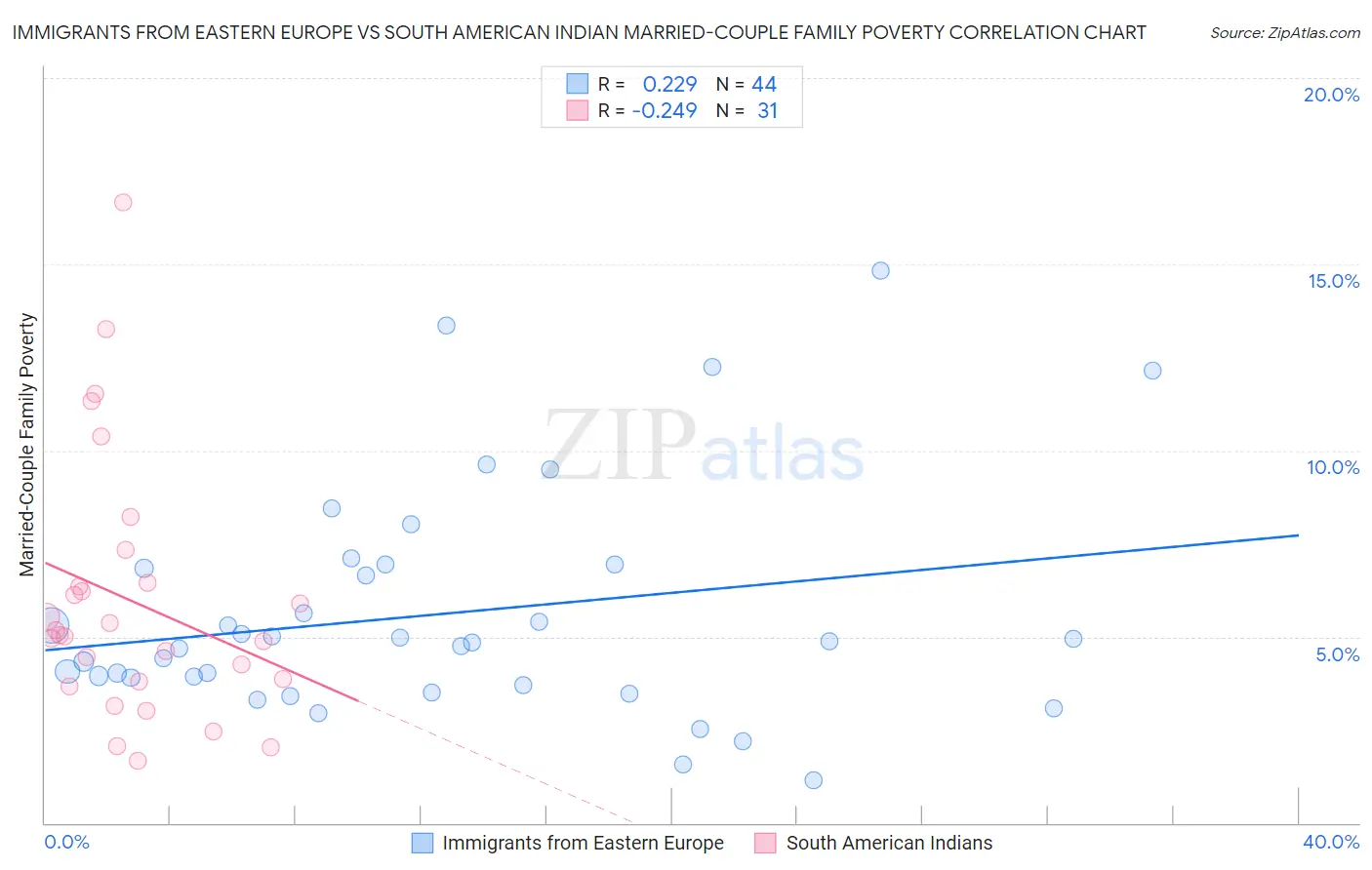 Immigrants from Eastern Europe vs South American Indian Married-Couple Family Poverty