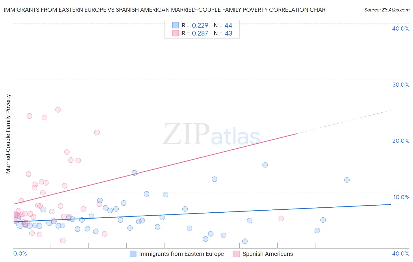 Immigrants from Eastern Europe vs Spanish American Married-Couple Family Poverty