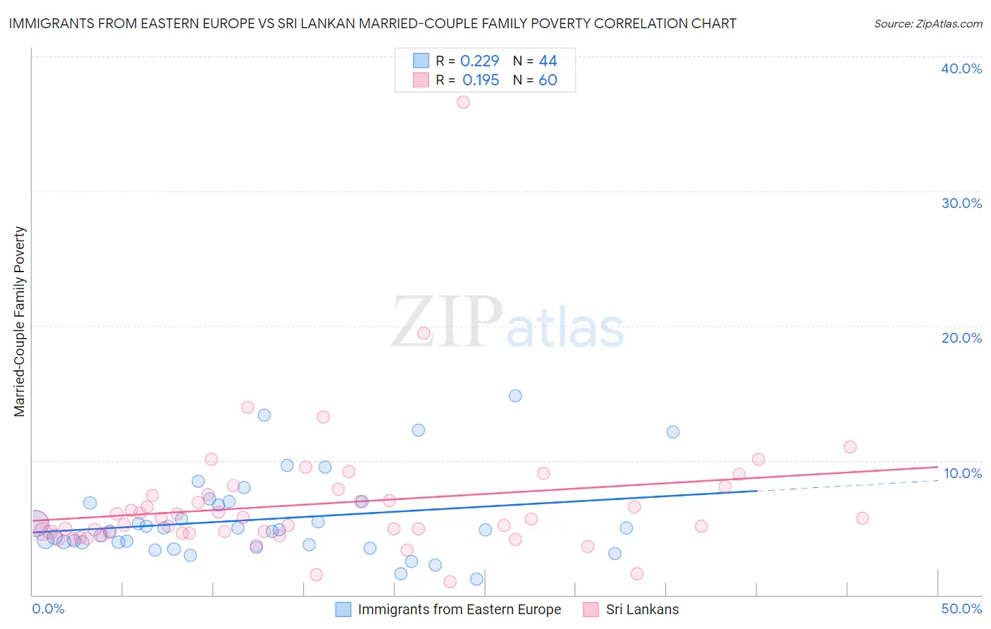 Immigrants from Eastern Europe vs Sri Lankan Married-Couple Family Poverty