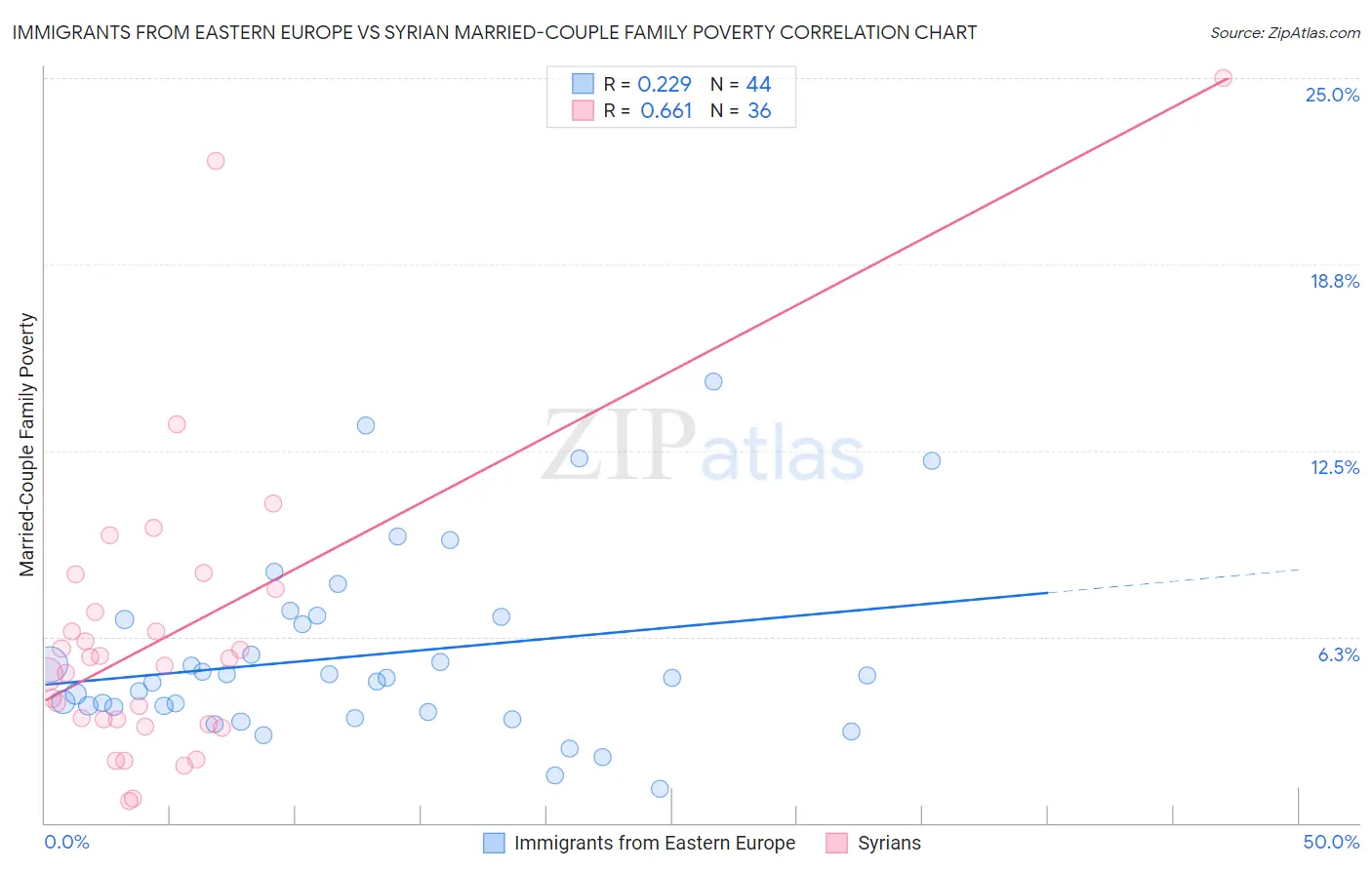 Immigrants from Eastern Europe vs Syrian Married-Couple Family Poverty