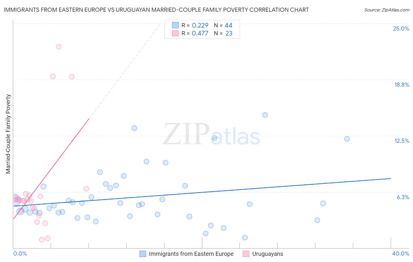 Immigrants from Eastern Europe vs Uruguayan Married-Couple Family Poverty