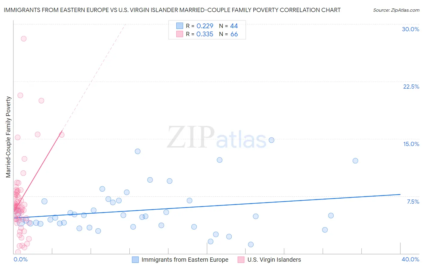 Immigrants from Eastern Europe vs U.S. Virgin Islander Married-Couple Family Poverty