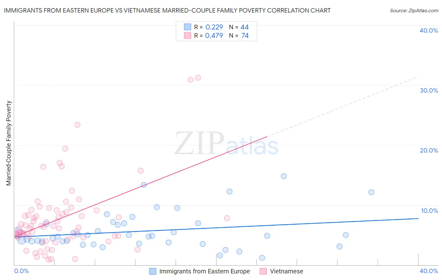 Immigrants from Eastern Europe vs Vietnamese Married-Couple Family Poverty