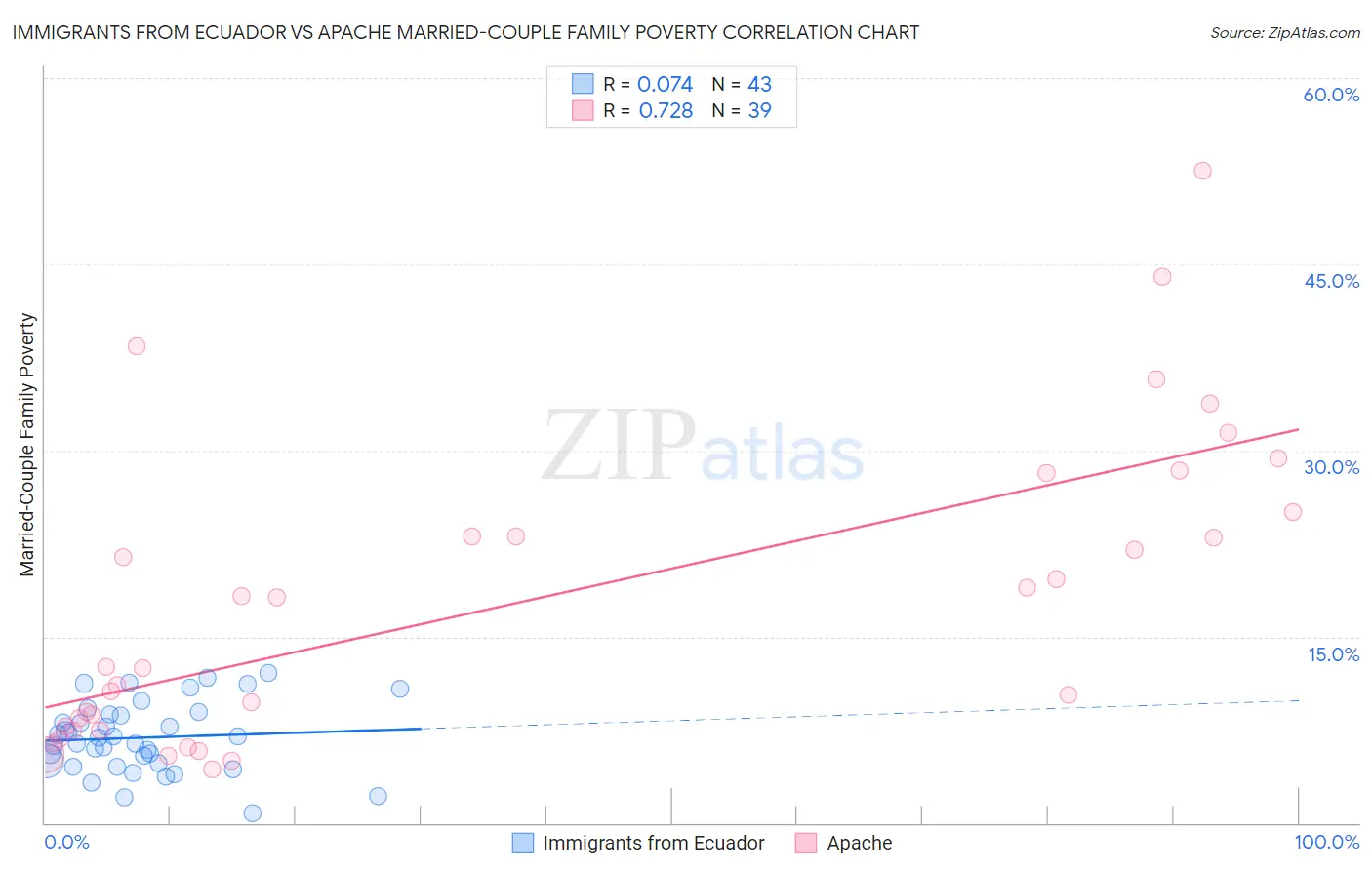 Immigrants from Ecuador vs Apache Married-Couple Family Poverty