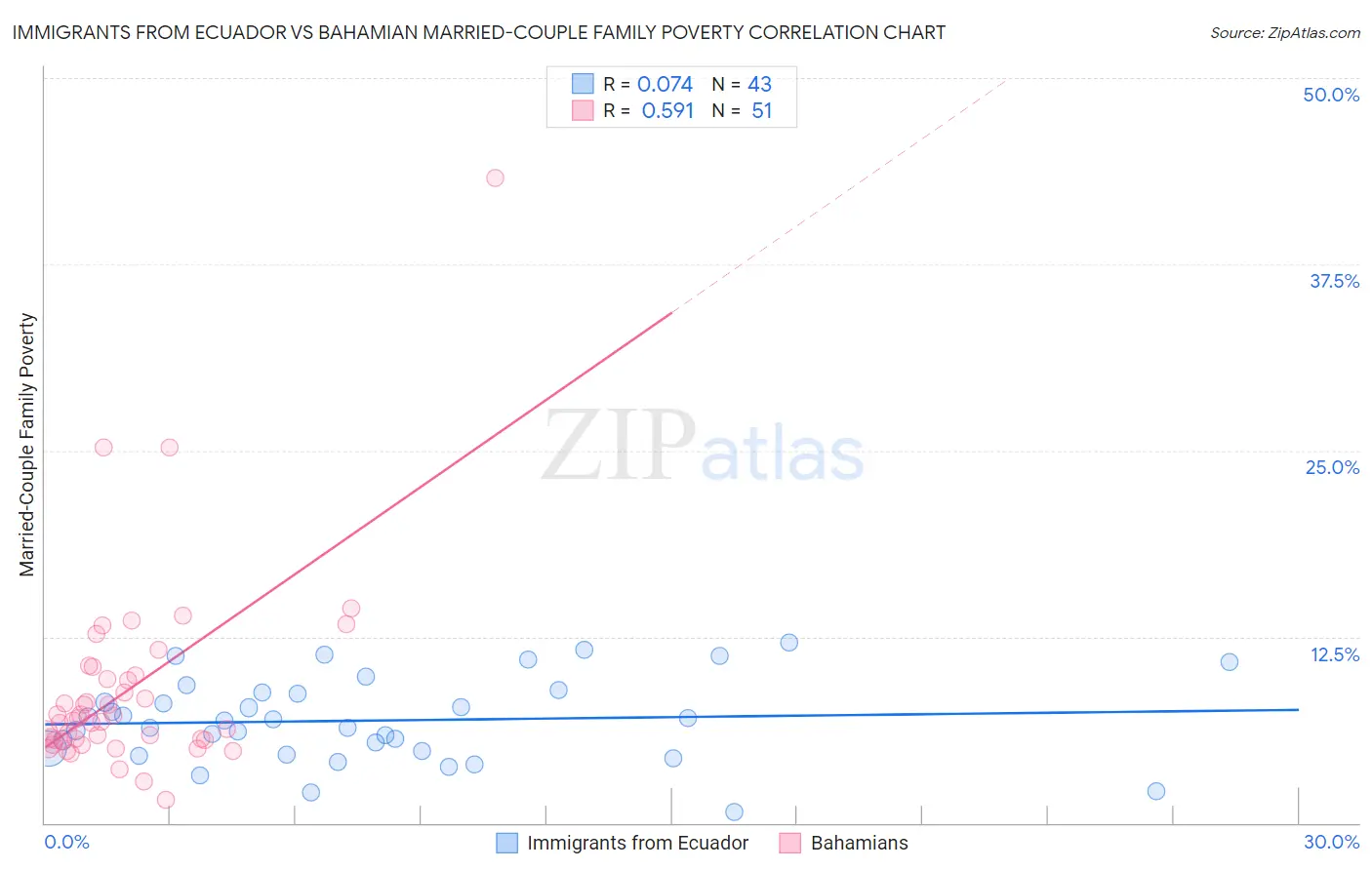 Immigrants from Ecuador vs Bahamian Married-Couple Family Poverty