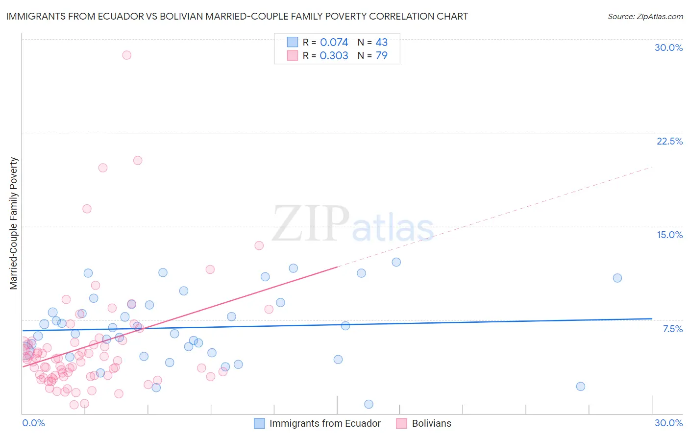 Immigrants from Ecuador vs Bolivian Married-Couple Family Poverty