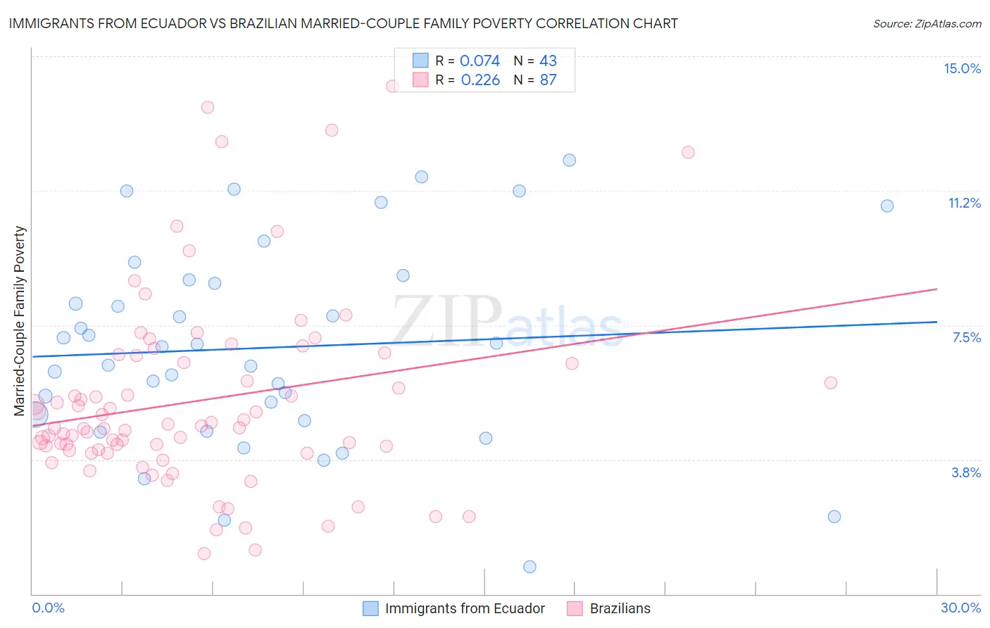 Immigrants from Ecuador vs Brazilian Married-Couple Family Poverty