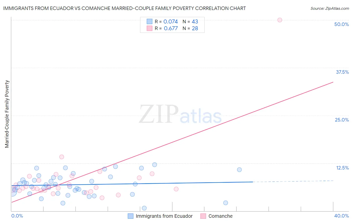 Immigrants from Ecuador vs Comanche Married-Couple Family Poverty