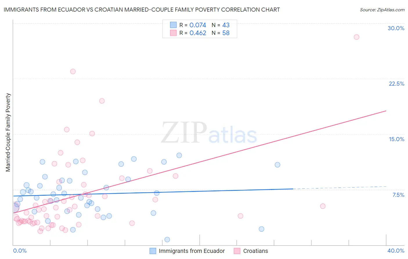 Immigrants from Ecuador vs Croatian Married-Couple Family Poverty