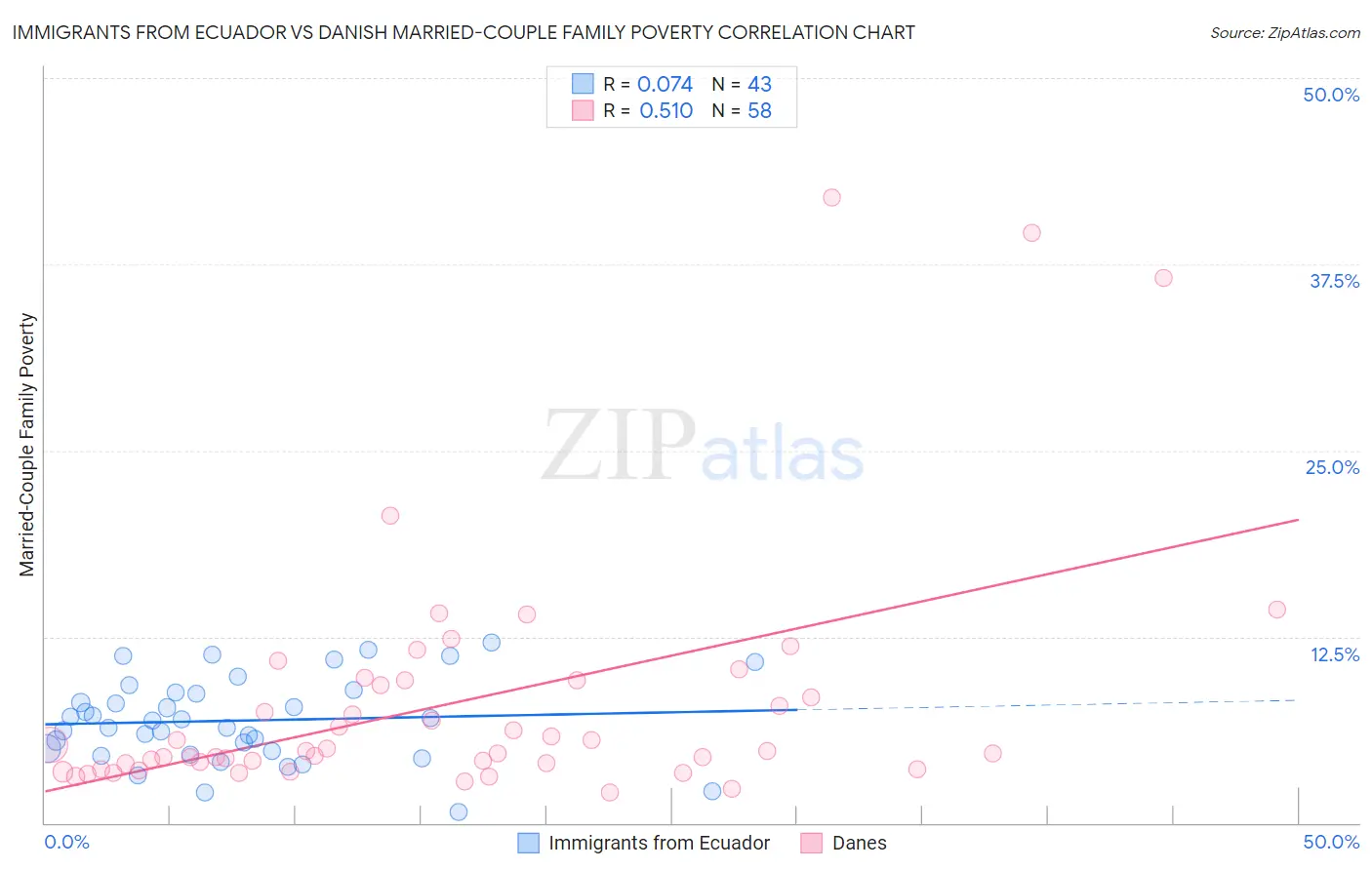 Immigrants from Ecuador vs Danish Married-Couple Family Poverty