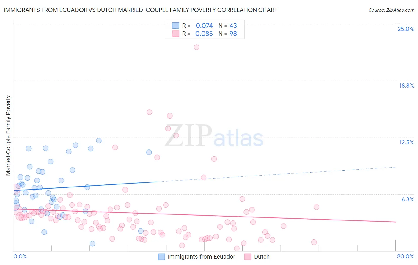 Immigrants from Ecuador vs Dutch Married-Couple Family Poverty