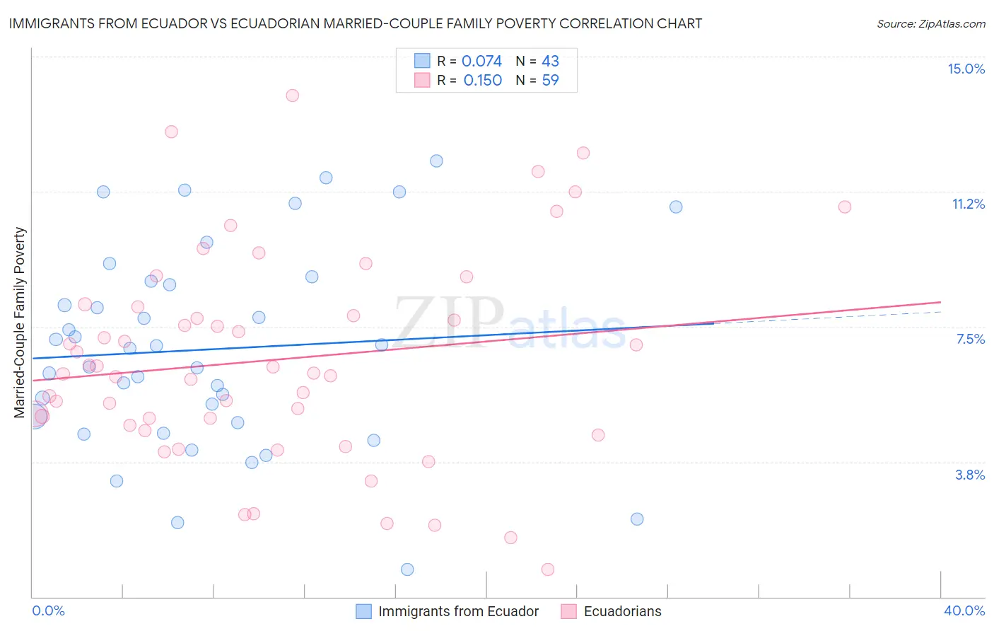 Immigrants from Ecuador vs Ecuadorian Married-Couple Family Poverty