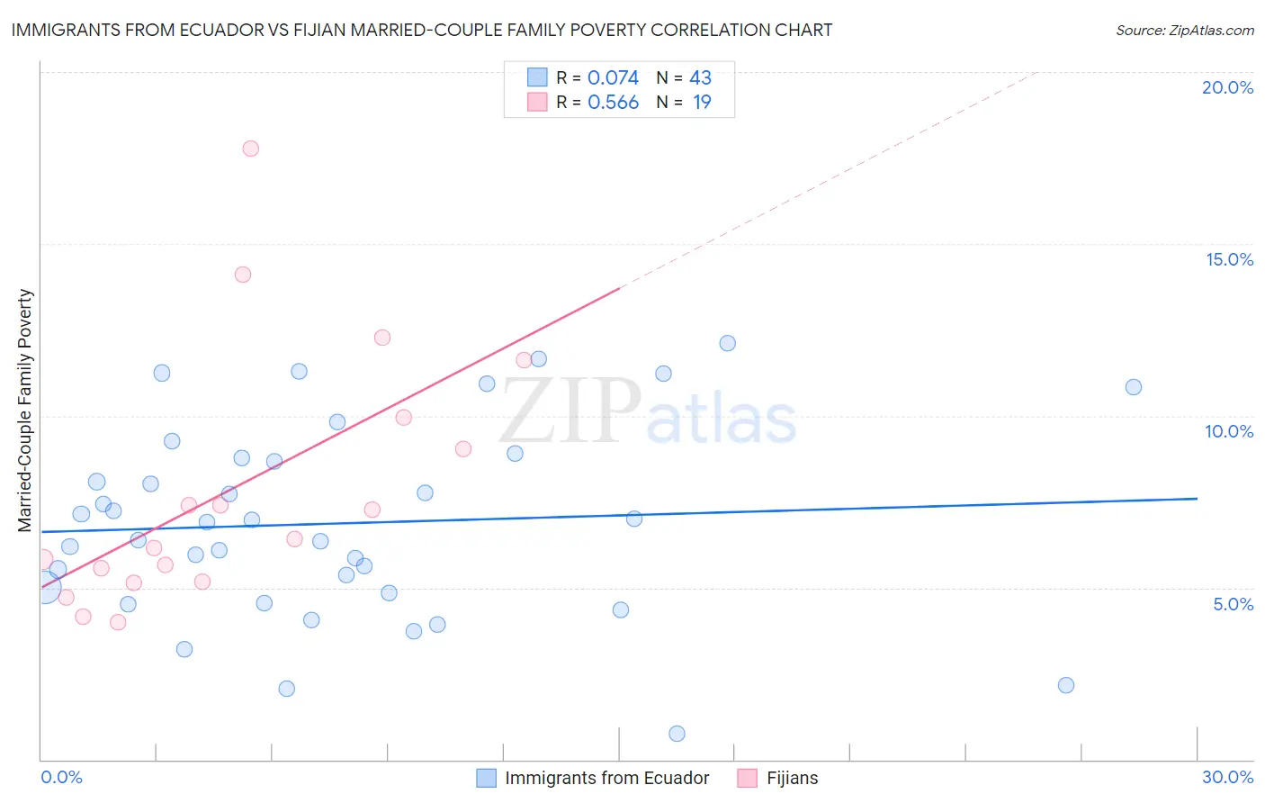 Immigrants from Ecuador vs Fijian Married-Couple Family Poverty