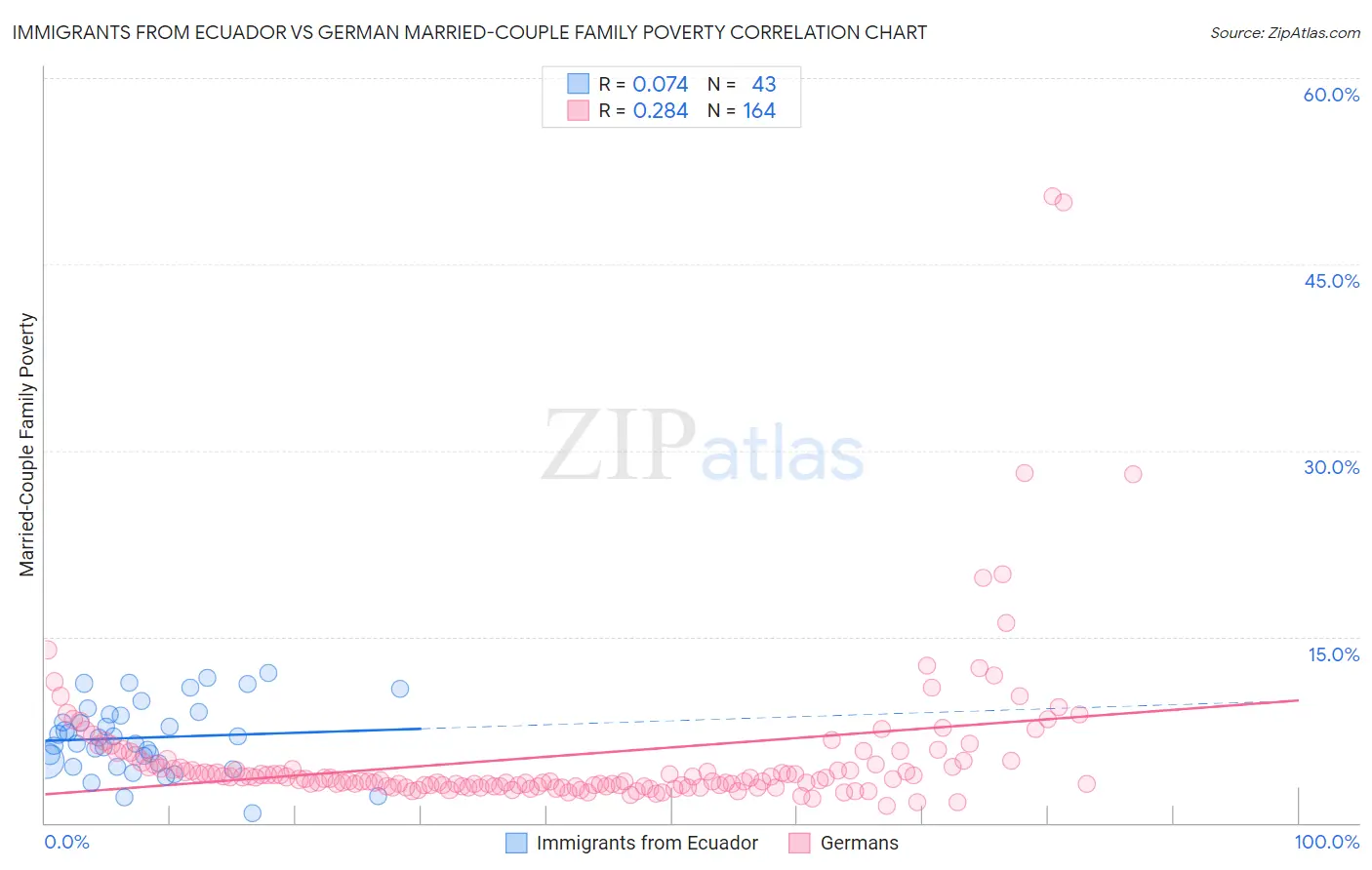 Immigrants from Ecuador vs German Married-Couple Family Poverty