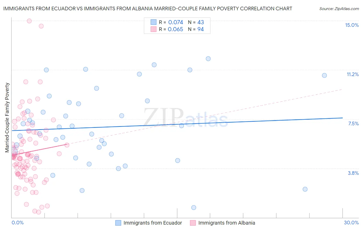 Immigrants from Ecuador vs Immigrants from Albania Married-Couple Family Poverty