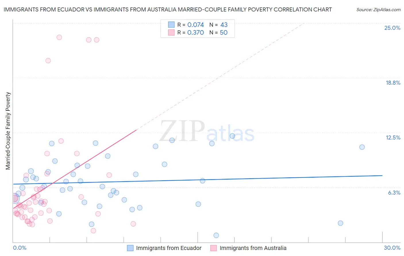 Immigrants from Ecuador vs Immigrants from Australia Married-Couple Family Poverty