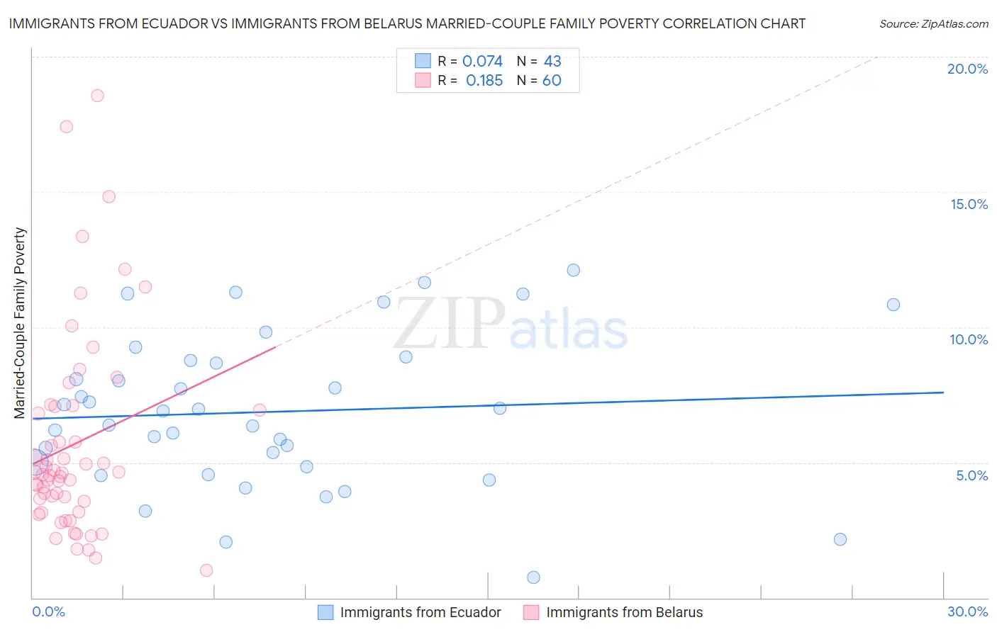 Immigrants from Ecuador vs Immigrants from Belarus Married-Couple Family Poverty