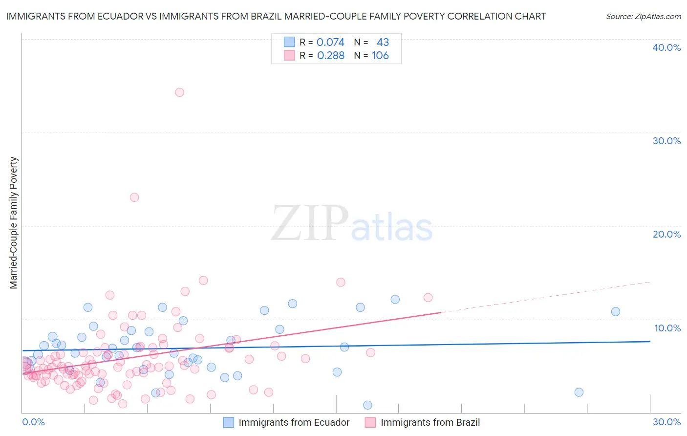 Immigrants from Ecuador vs Immigrants from Brazil Married-Couple Family Poverty
