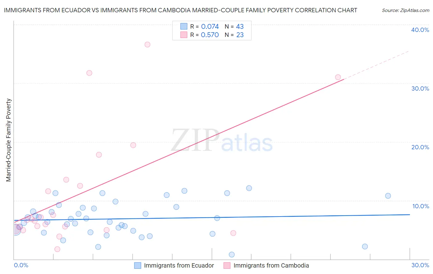 Immigrants from Ecuador vs Immigrants from Cambodia Married-Couple Family Poverty