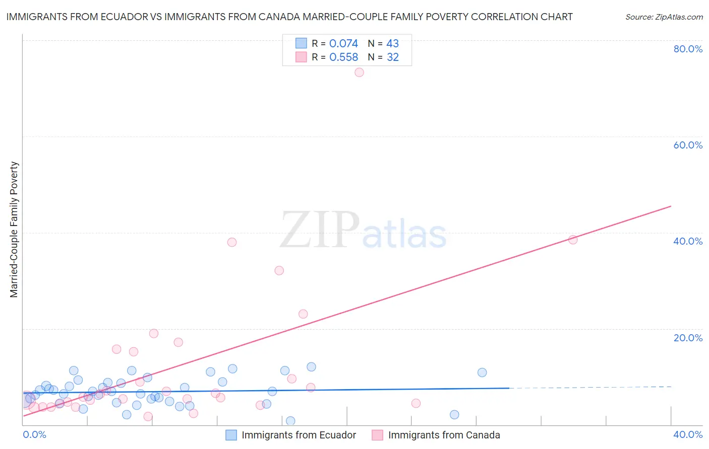 Immigrants from Ecuador vs Immigrants from Canada Married-Couple Family Poverty