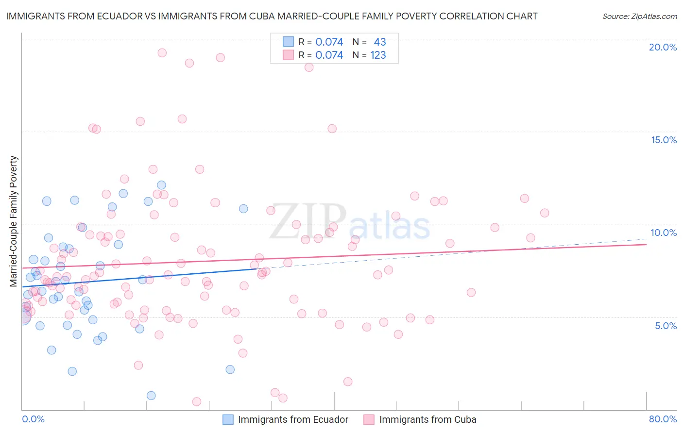 Immigrants from Ecuador vs Immigrants from Cuba Married-Couple Family Poverty