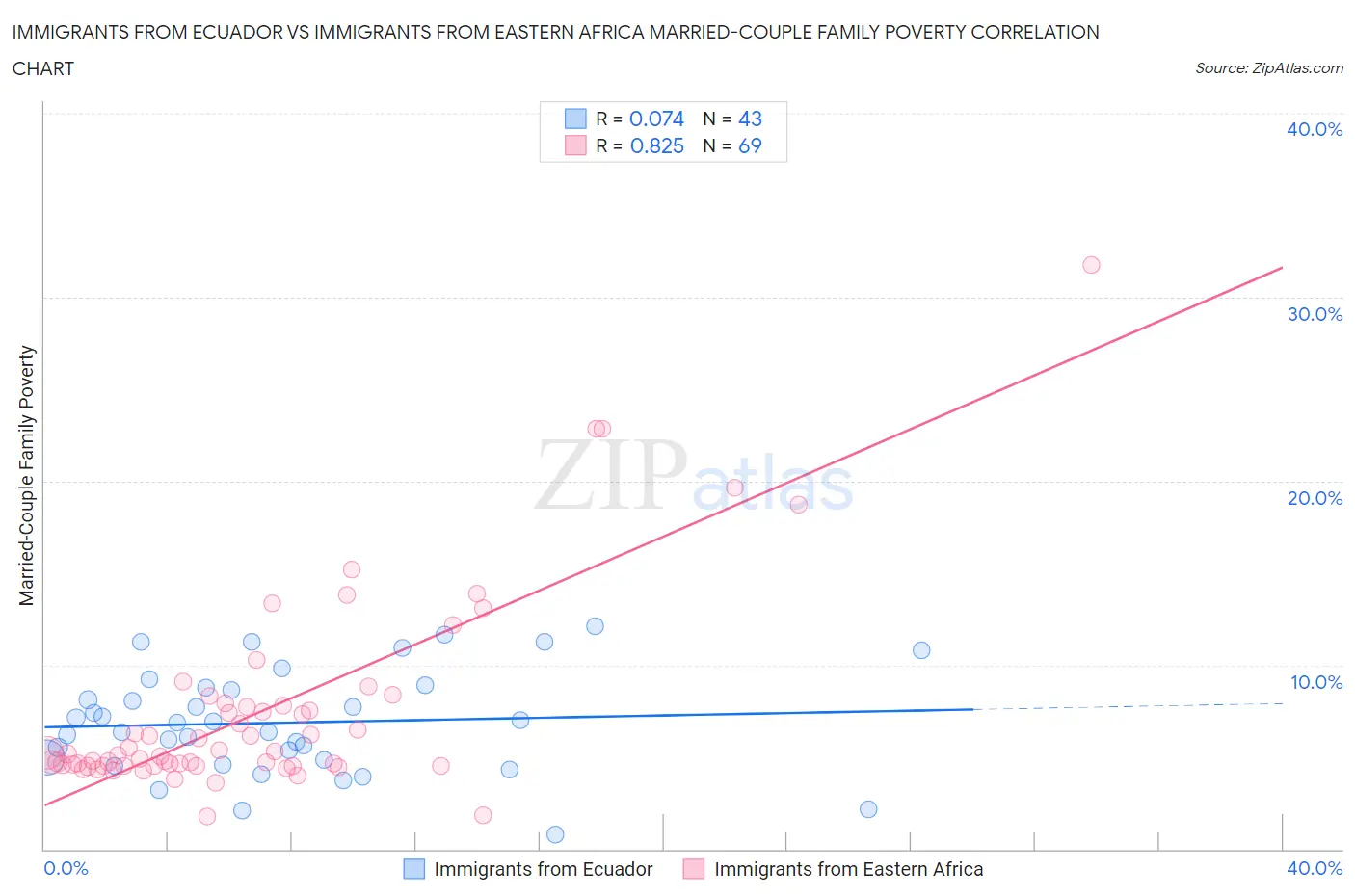 Immigrants from Ecuador vs Immigrants from Eastern Africa Married-Couple Family Poverty