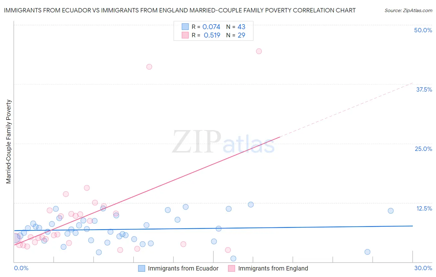 Immigrants from Ecuador vs Immigrants from England Married-Couple Family Poverty