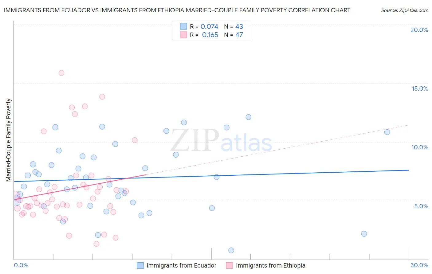 Immigrants from Ecuador vs Immigrants from Ethiopia Married-Couple Family Poverty