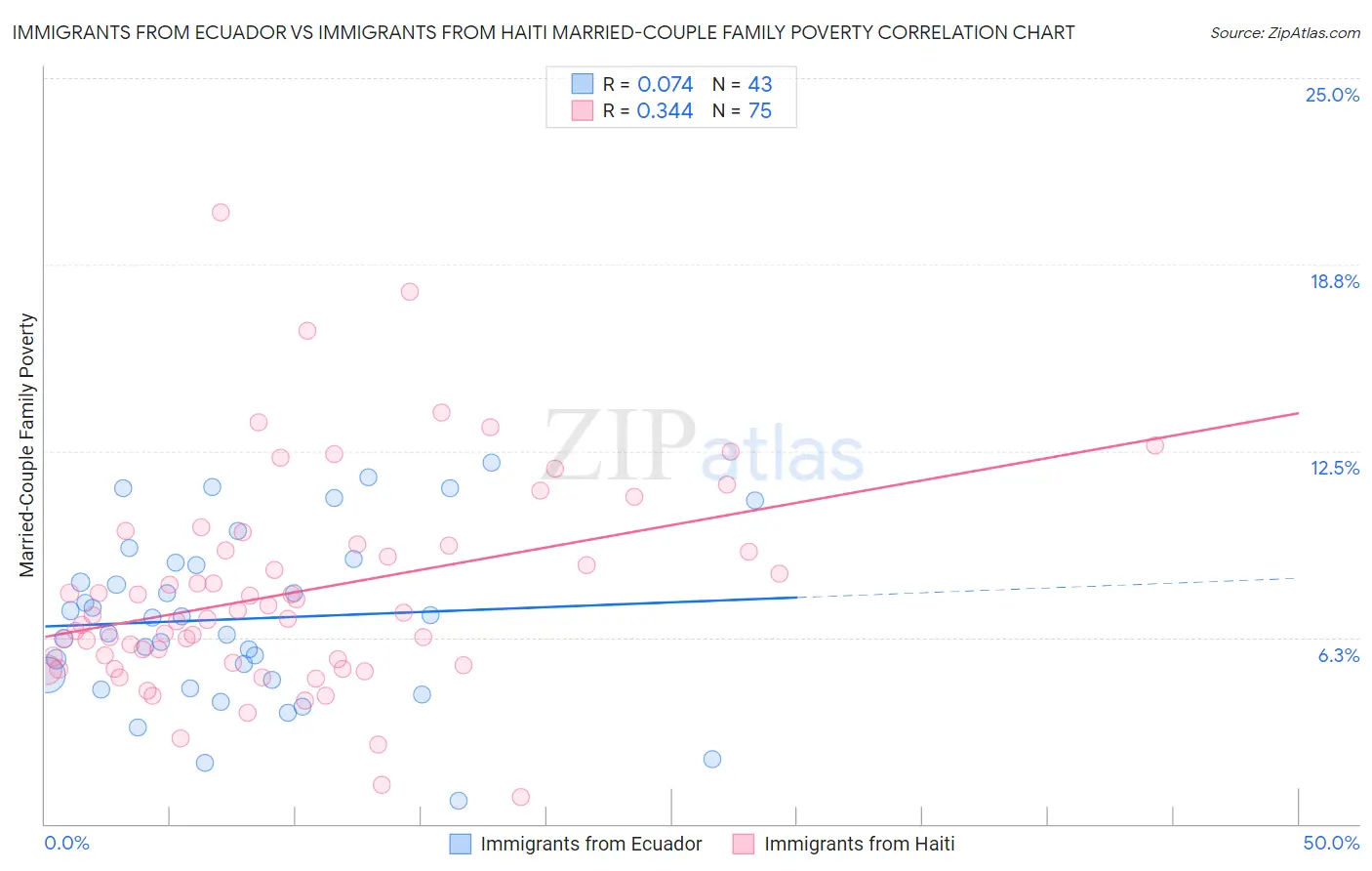 Immigrants from Ecuador vs Immigrants from Haiti Married-Couple Family Poverty