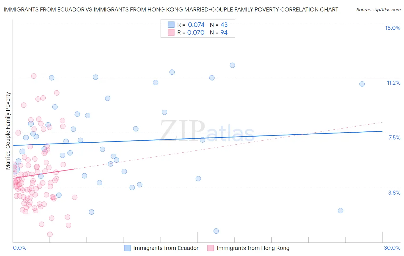 Immigrants from Ecuador vs Immigrants from Hong Kong Married-Couple Family Poverty