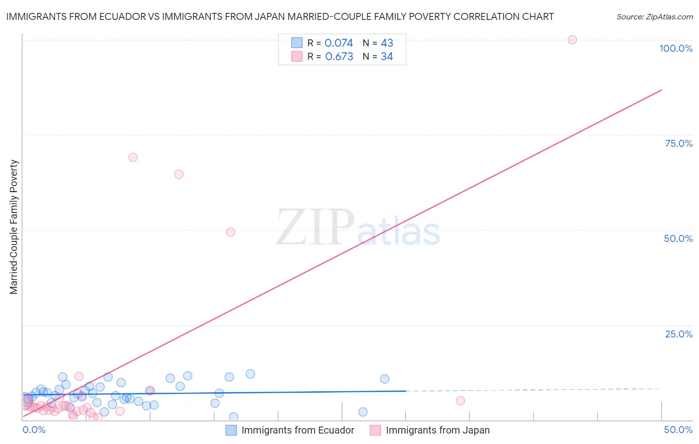 Immigrants from Ecuador vs Immigrants from Japan Married-Couple Family Poverty