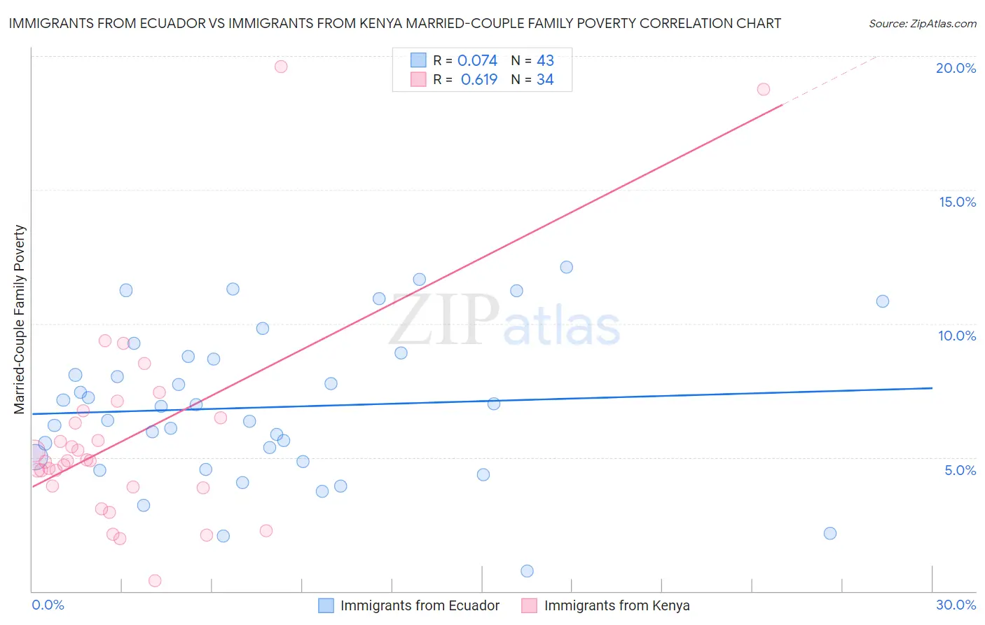 Immigrants from Ecuador vs Immigrants from Kenya Married-Couple Family Poverty