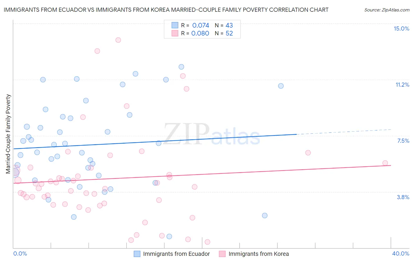 Immigrants from Ecuador vs Immigrants from Korea Married-Couple Family Poverty